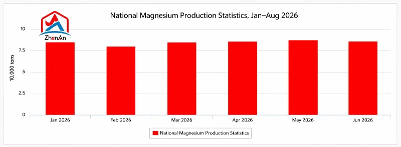 China magnesium metal production from January to June 2026, showing monthly output of about 80,000 to 88,000 metric tons China magnesium metal production from January to June 2026, showing monthly output of about 80,000 to 88,000 metric tons